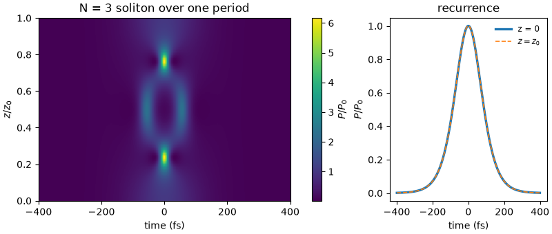 N = 3 soliton over one period, recurrence