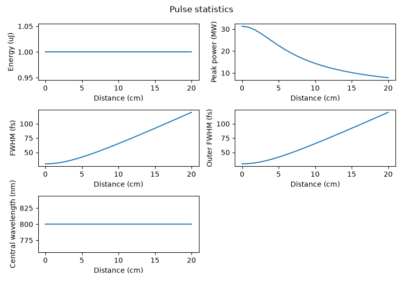 Pulse statistics