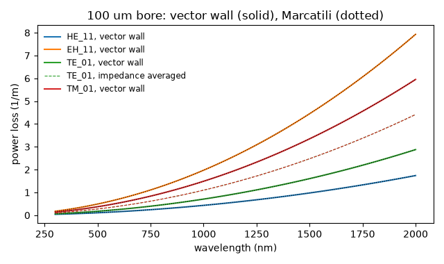 100 um bore: vector wall (solid), Marcatili (dotted)