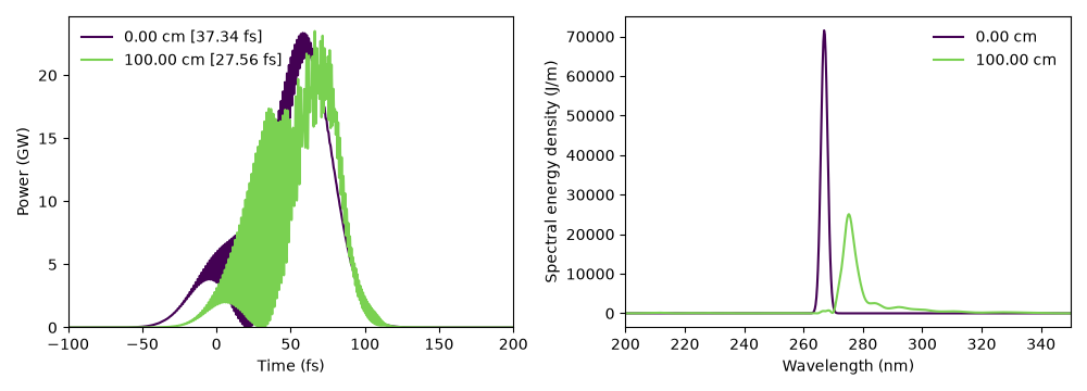 plot 04 cross phase modulation