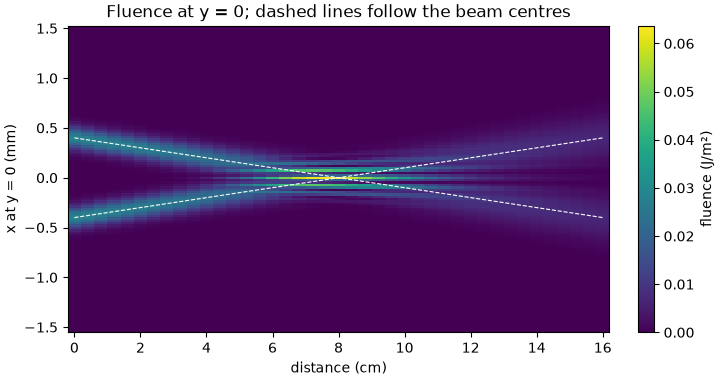 Fluence at y = 0; dashed lines follow the beam centres