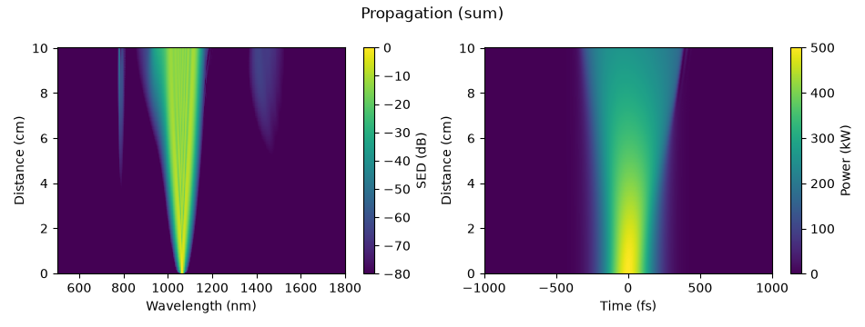 Propagation (sum)
