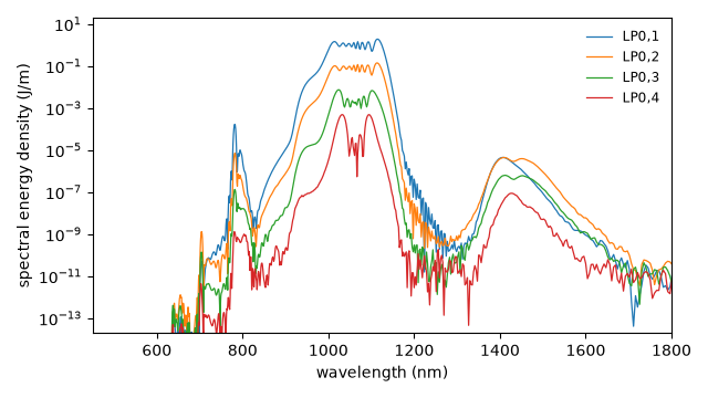 plot 04 graded index multimode