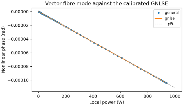 Vector fibre mode against the calibrated GNLSE