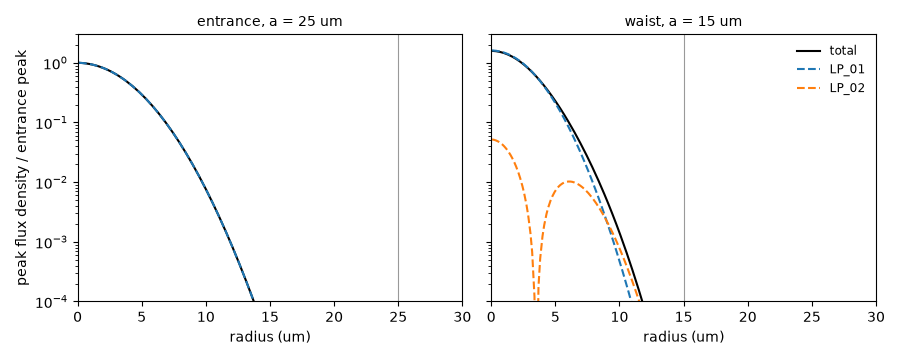 entrance, a = 25 um, waist, a = 15 um
