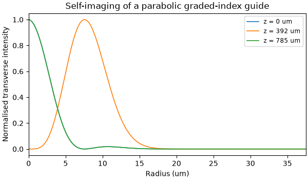 Self-imaging of a parabolic graded-index guide