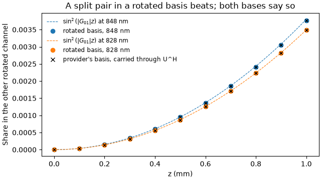 A split pair in a rotated basis beats; both bases say so