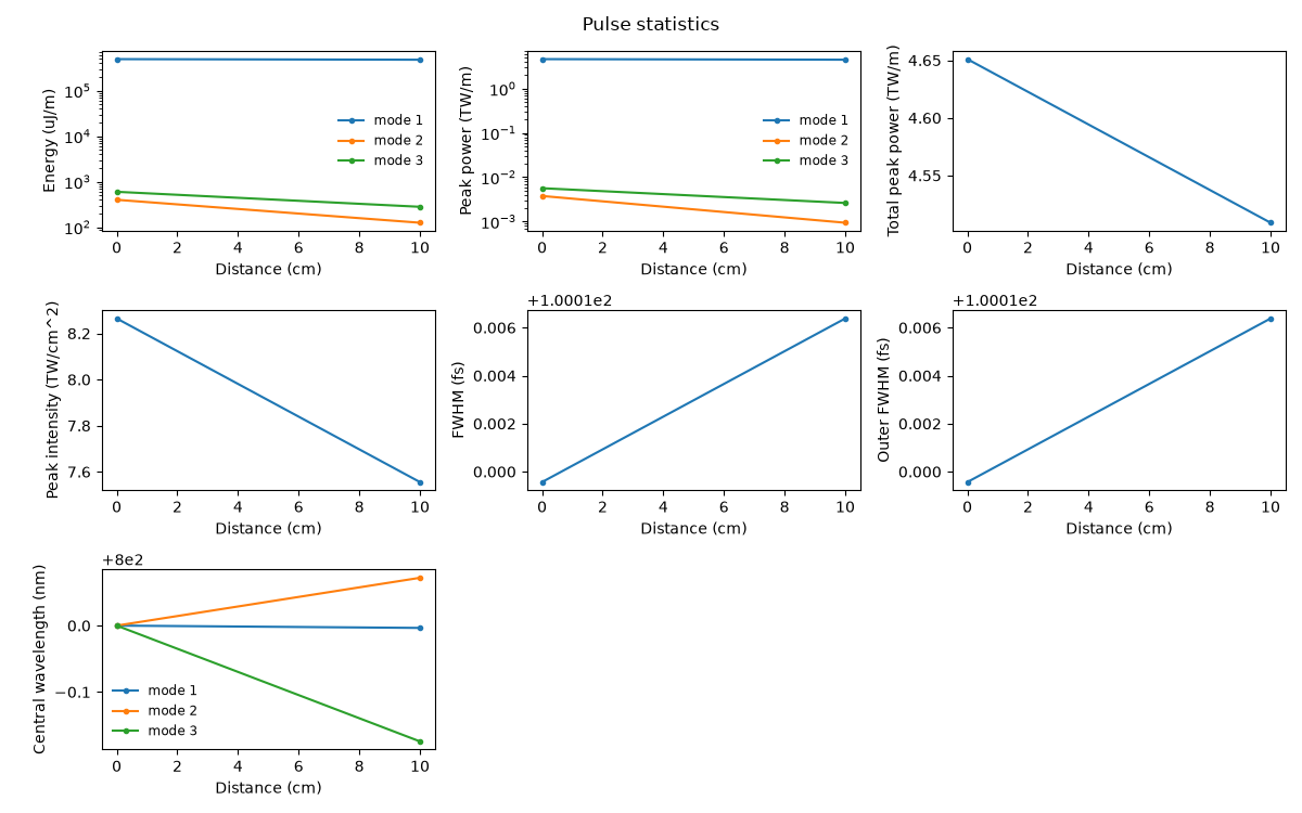 Pulse statistics
